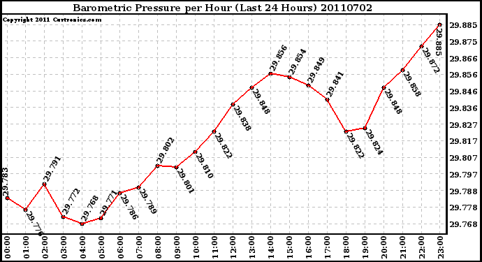 Milwaukee Weather Barometric Pressure per Hour (Last 24 Hours)