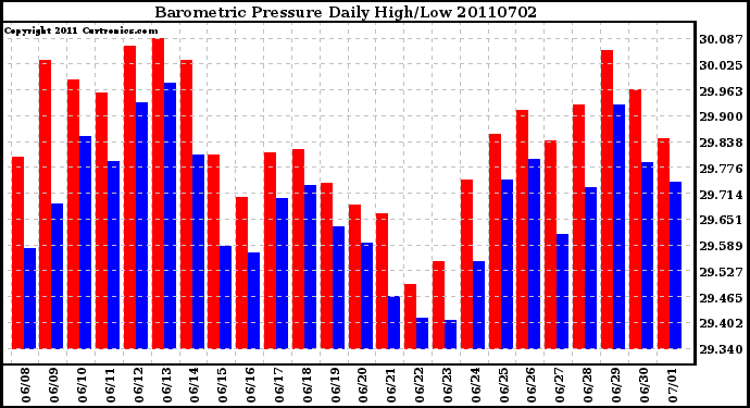 Milwaukee Weather Barometric Pressure Daily High/Low