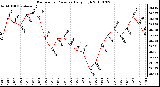 Milwaukee Weather Barometric Pressure Daily High