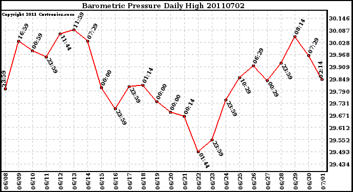 Milwaukee Weather Barometric Pressure Daily High