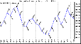 Milwaukee Weather Barometric Pressure Daily Low