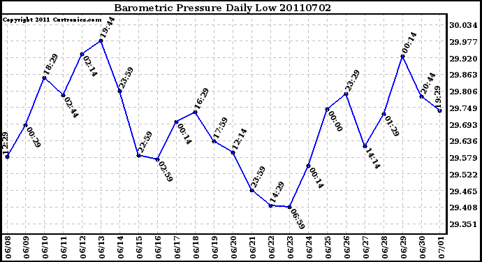 Milwaukee Weather Barometric Pressure Daily Low