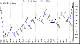 Milwaukee Weather Wind Chill Daily Low