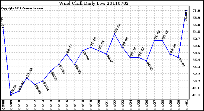 Milwaukee Weather Wind Chill Daily Low