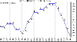 Milwaukee Weather Wind Chill (Last 24 Hours)