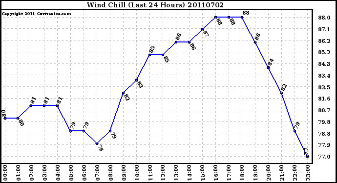 Milwaukee Weather Wind Chill (Last 24 Hours)