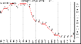 Milwaukee Weather Dew Point (Last 24 Hours)