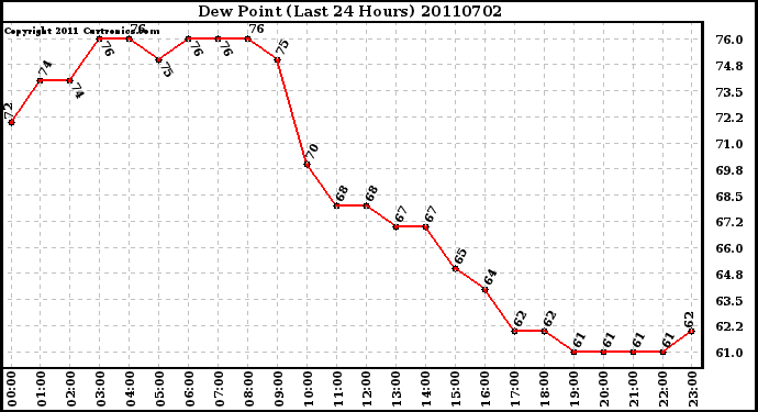 Milwaukee Weather Dew Point (Last 24 Hours)