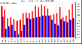 Milwaukee Weather Dew Point Daily High/Low