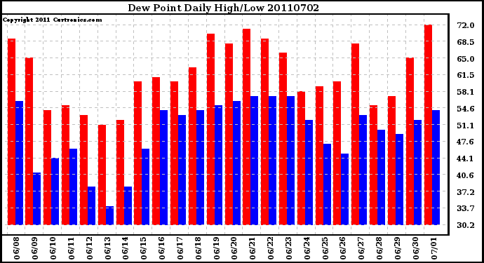 Milwaukee Weather Dew Point Daily High/Low