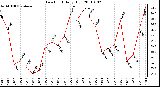 Milwaukee Weather Dew Point Daily High