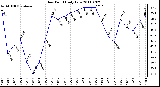 Milwaukee Weather Dew Point Daily Low