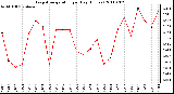 Milwaukee Weather Evapotranspiration per Day (Inches)