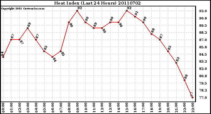 Milwaukee Weather Heat Index (Last 24 Hours)