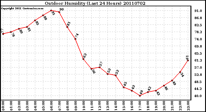 Milwaukee Weather Outdoor Humidity (Last 24 Hours)