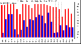 Milwaukee Weather Outdoor Humidity Daily High/Low