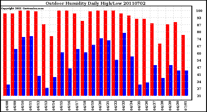 Milwaukee Weather Outdoor Humidity Daily High/Low