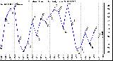 Milwaukee Weather Outdoor Humidity Daily Low