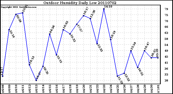 Milwaukee Weather Outdoor Humidity Daily Low