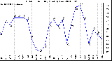 Milwaukee Weather Outdoor Humidity Monthly Low