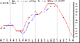 Milwaukee Weather Outdoor Temperature (vs) Wind Chill (Last 24 Hours)