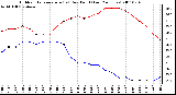 Milwaukee Weather Outdoor Temperature (vs) Dew Point (Last 24 Hours)