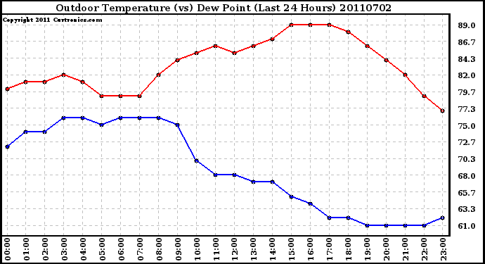 Milwaukee Weather Outdoor Temperature (vs) Dew Point (Last 24 Hours)