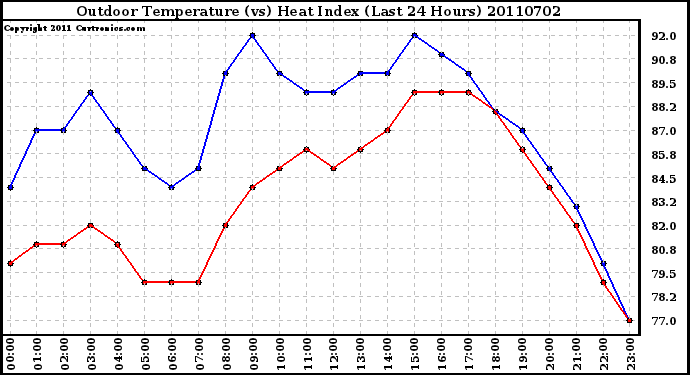 Milwaukee Weather Outdoor Temperature (vs) Heat Index (Last 24 Hours)