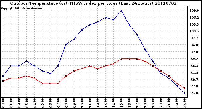 Milwaukee Weather Outdoor Temperature (vs) THSW Index per Hour (Last 24 Hours)