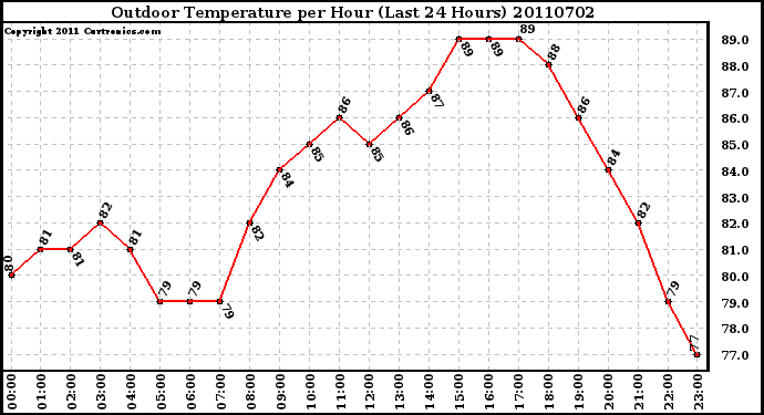 Milwaukee Weather Outdoor Temperature per Hour (Last 24 Hours)