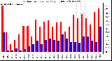 Milwaukee Weather Outdoor Temperature Daily High/Low