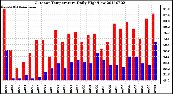 Milwaukee Weather Outdoor Temperature Daily High/Low