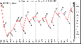 Milwaukee Weather Outdoor Temperature Daily High