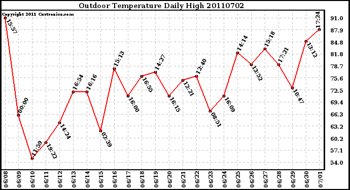 Milwaukee Weather Outdoor Temperature Daily High