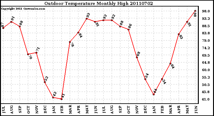 Milwaukee Weather Outdoor Temperature Monthly High