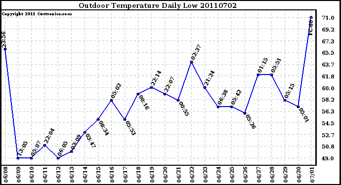 Milwaukee Weather Outdoor Temperature Daily Low