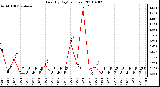 Milwaukee Weather Rain (By Day) (inches)