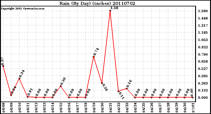 Milwaukee Weather Rain (By Day) (inches)