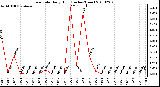 Milwaukee Weather Rain Rate Daily High (Inches/Hour)