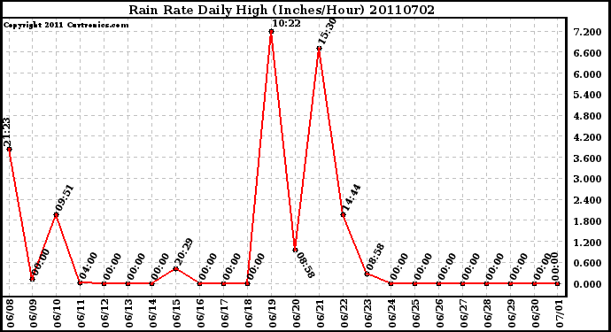 Milwaukee Weather Rain Rate Daily High (Inches/Hour)