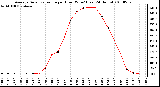 Milwaukee Weather Average Solar Radiation per Hour W/m2 (Last 24 Hours)