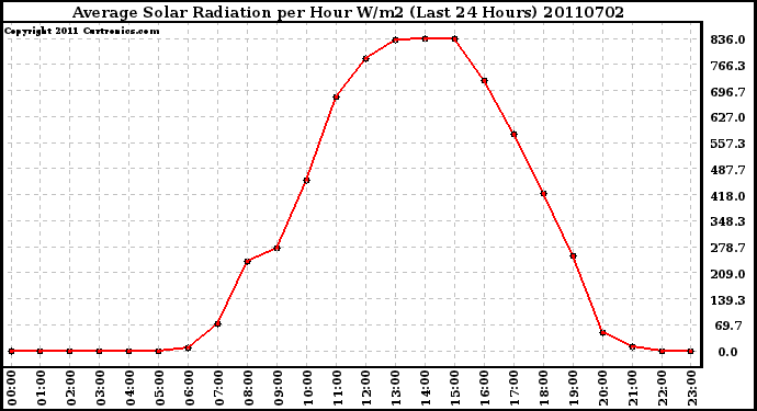 Milwaukee Weather Average Solar Radiation per Hour W/m2 (Last 24 Hours)