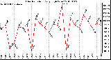 Milwaukee Weather Solar Radiation Daily High W/m2