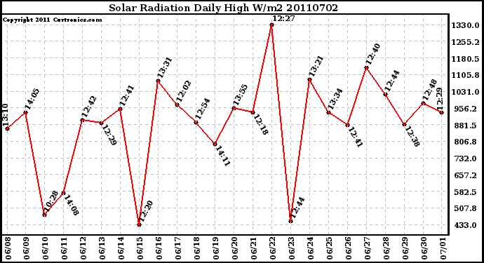 Milwaukee Weather Solar Radiation Daily High W/m2