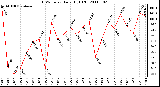 Milwaukee Weather THSW Index Daily High (F)