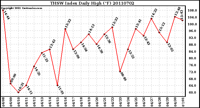 Milwaukee Weather THSW Index Daily High (F)