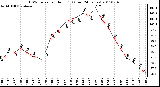 Milwaukee Weather THSW Index per Hour (F) (Last 24 Hours)