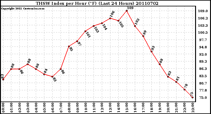 Milwaukee Weather THSW Index per Hour (F) (Last 24 Hours)