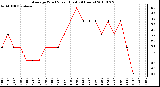 Milwaukee Weather Average Wind Speed (Last 24 Hours)