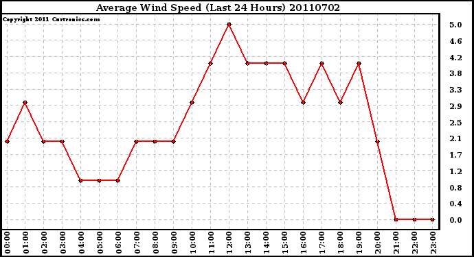 Milwaukee Weather Average Wind Speed (Last 24 Hours)